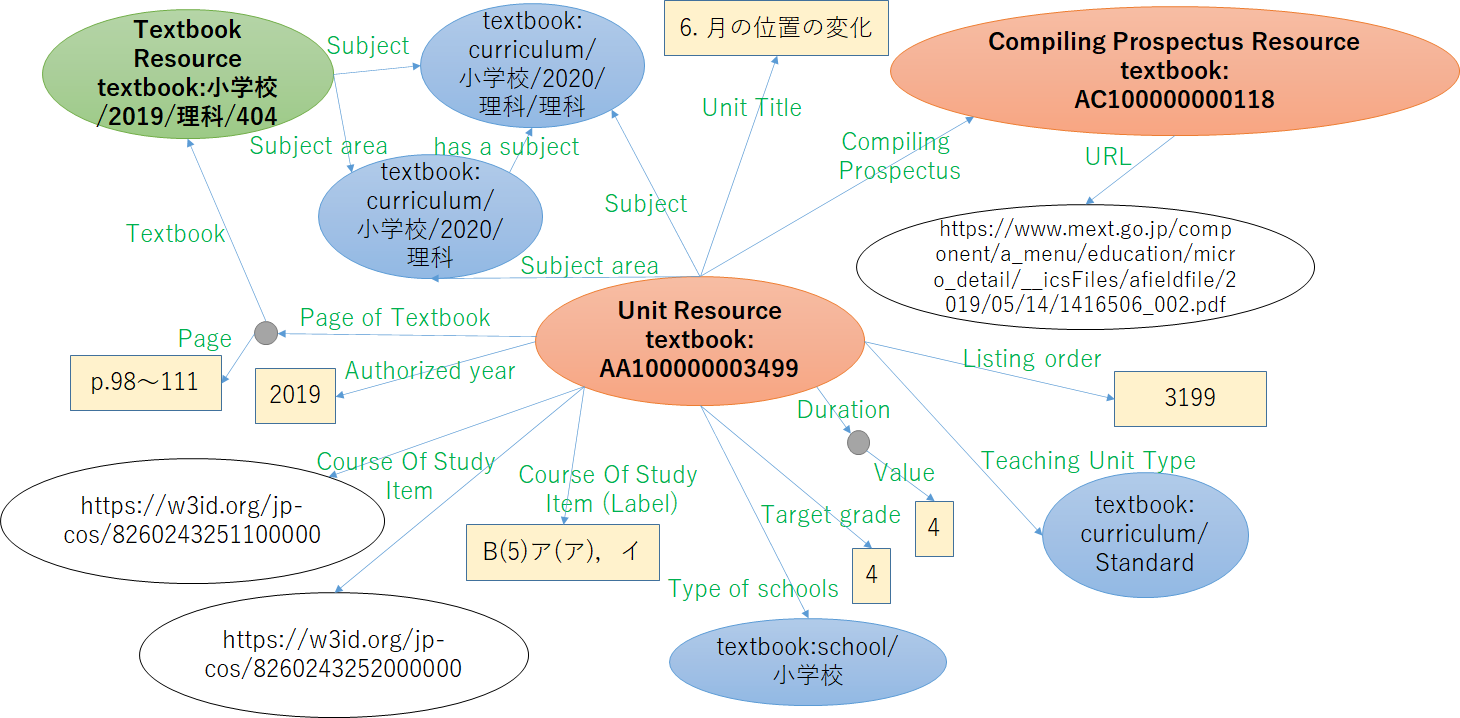 Data model of Teaching Unit resources of the Japanese Textbook LOD