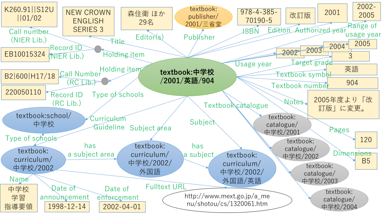 Data model of Textbook resources of the Japanese Textbook LOD